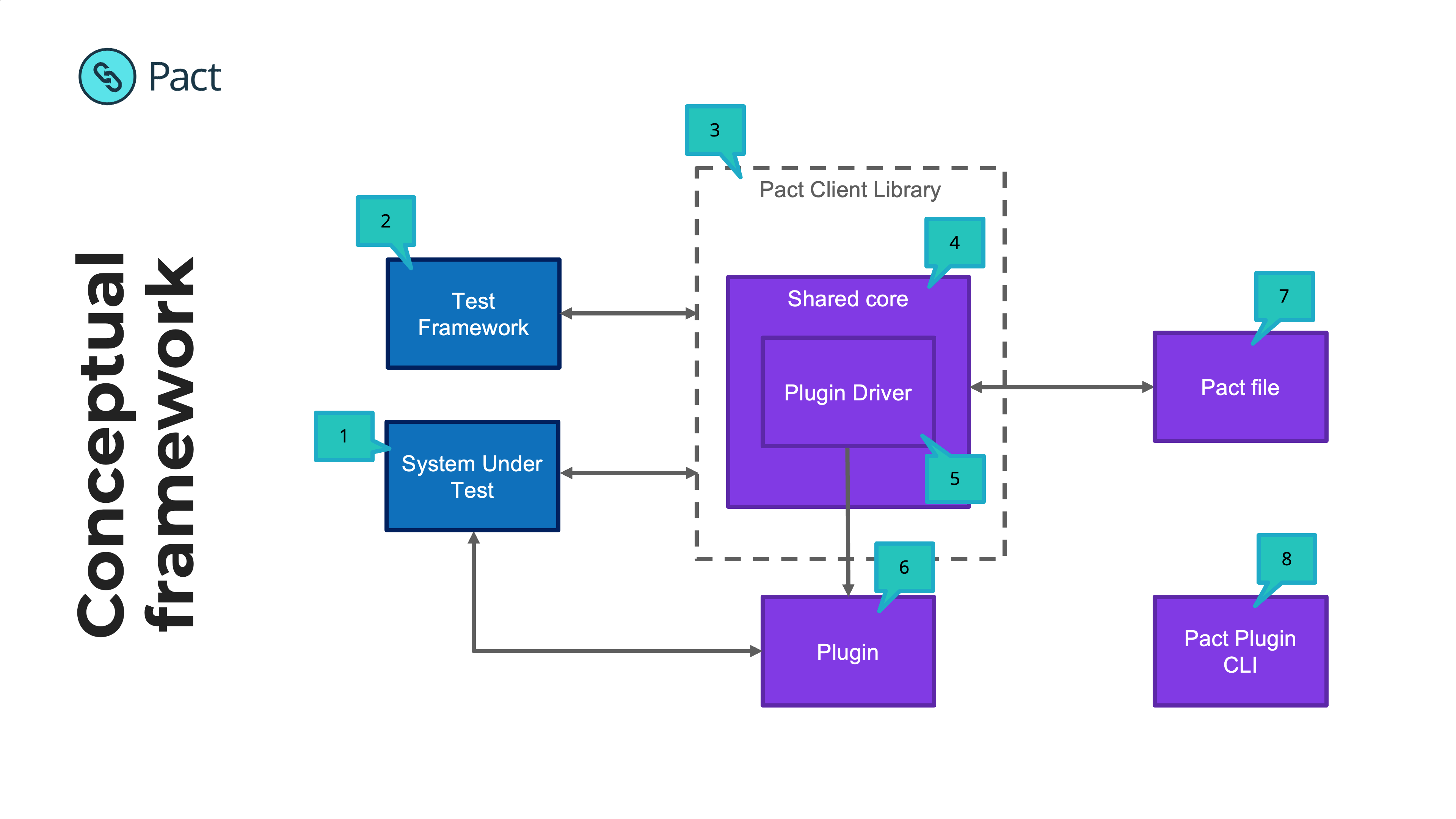 Conceptual Overview