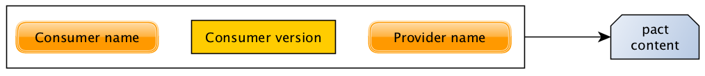 Pact versioning