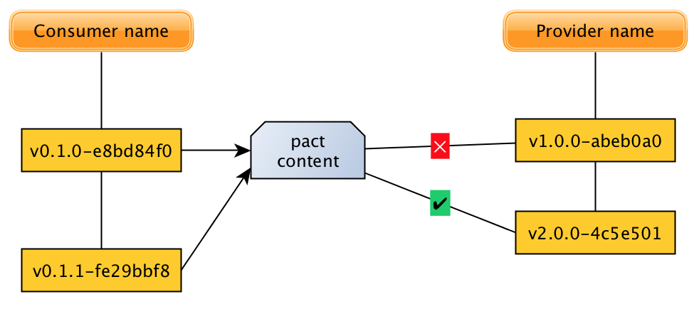 Verification pairs